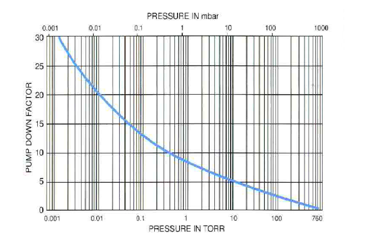 Vacuum pump pressure chart